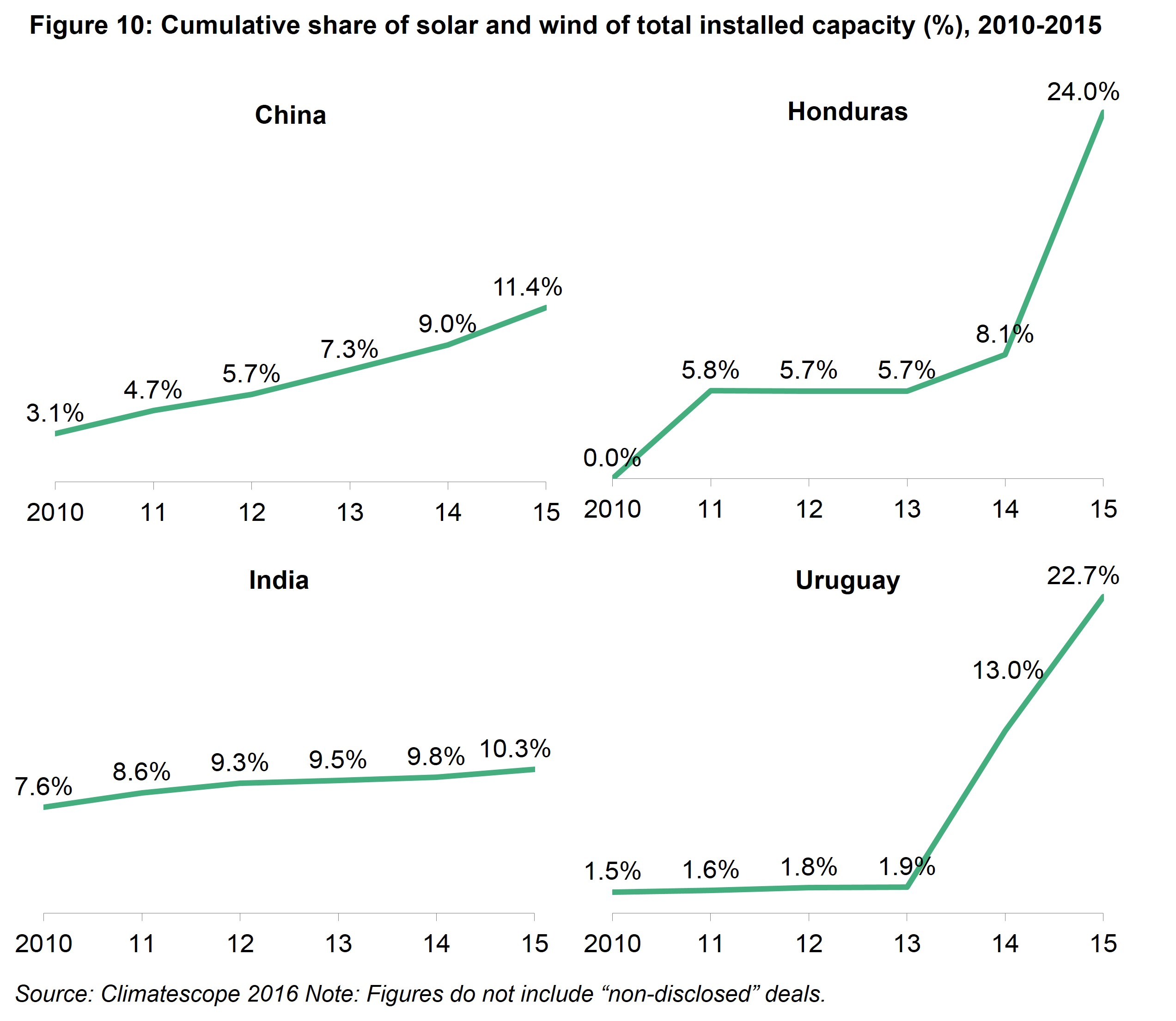 Executive Summary Fig 10 - Cumulative share of solar and wind in total installed capacity (%), 2010-2015